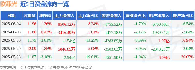 股票行情快报：欧菲光（002456）6月4日主力资金净买入8506.12万元