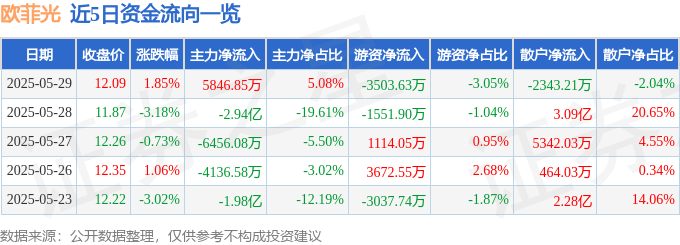 股票行情快报：欧菲光（002456）5月29日主力资金净买入5846.85万元