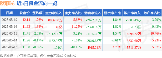 股票行情快报：欧菲光（002456）5月19日主力资金净买入8006.38万元