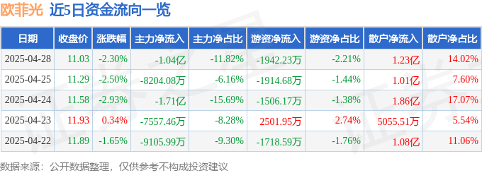 股票行情快报：欧菲光（002456）4月28日主力资金净卖出1.04亿元