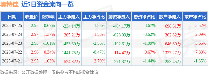 股票行情快报：奥特佳（002239）7月25日主力资金净卖出234.14万元