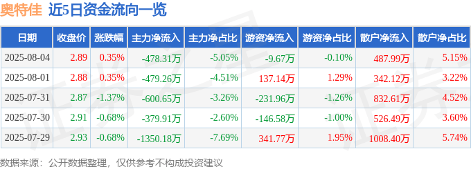 股票行情快报：奥特佳（002239）8月4日主力资金净卖出478.31万元