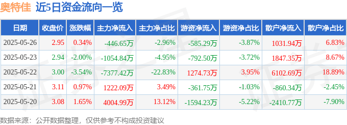 股票行情快报：奥特佳（002239）5月26日主力资金净卖出446.65万元