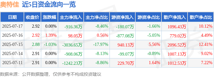 股票行情快报：奥特佳（002239）7月17日主力资金净卖出916.36万元