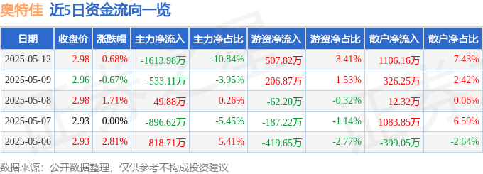 股票行情快报：奥特佳（002239）5月12日主力资金净卖出1613.98万元