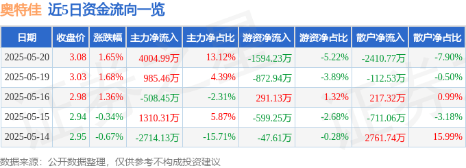股票行情快报：奥特佳（002239）5月20日主力资金净买入4004.99万元