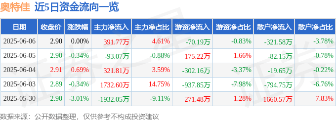 股票行情快报：奥特佳（002239）6月6日主力资金净买入391.77万元