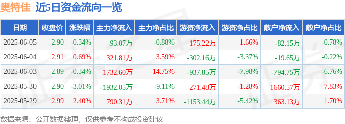 股票行情快报：奥特佳（002239）6月5日主力资金净卖出93.07万元