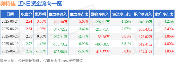 股票行情快报：奥特佳（002239）6月24日主力资金净买入1238.30万元
