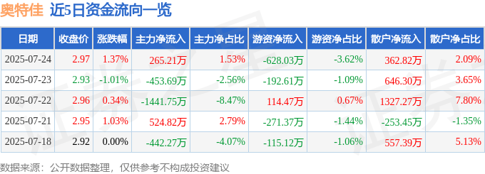 股票行情快报：奥特佳（002239）7月24日主力资金净买入265.21万元