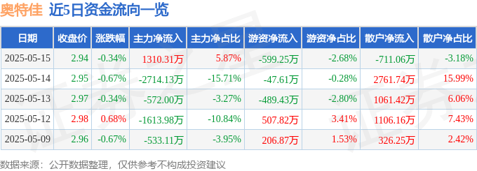 股票行情快报：奥特佳（002239）5月15日主力资金净买入1310.31万元