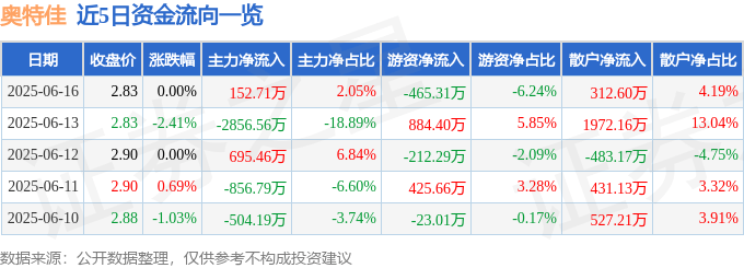 股票行情快报：奥特佳（002239）6月16日主力资金净买入152.71万元