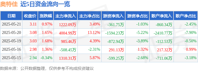 股票行情快报：奥特佳（002239）5月21日主力资金净买入1222.09万元