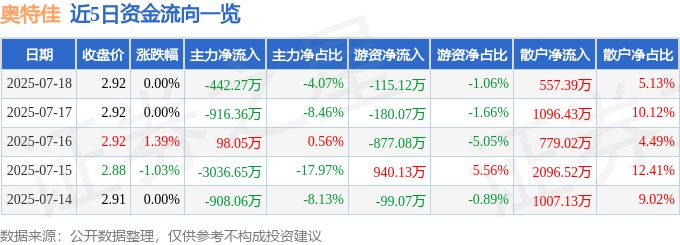 股票行情快报：奥特佳（002239）7月18日主力资金净卖出442.27万元