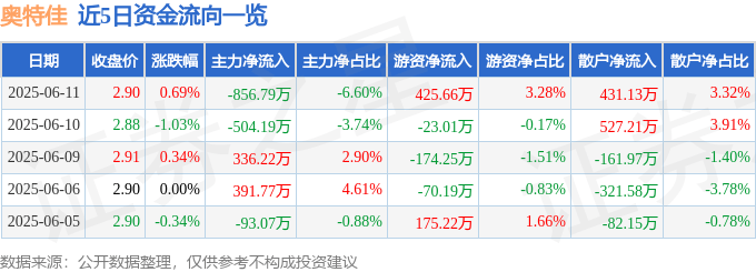 股票行情快报：奥特佳（002239）6月11日主力资金净卖出856.79万元