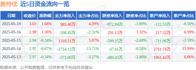 股票行情快报：奥特佳（002239）5月19日主力资金净买入985.46万元