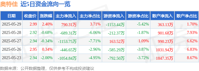 股票行情快报：奥特佳（002239）5月29日主力资金净买入790.31万元