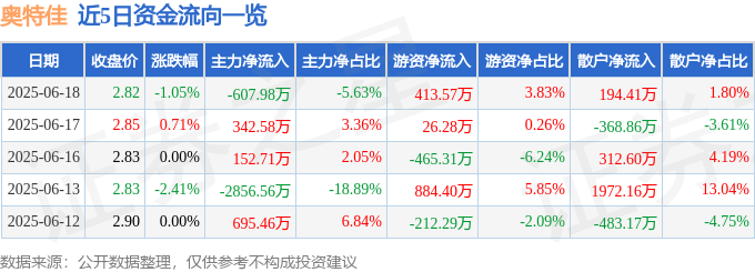 股票行情快报：奥特佳（002239）6月18日主力资金净卖出607.98万元