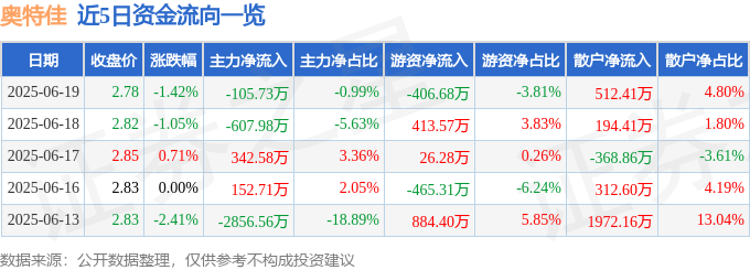 股票行情快报：奥特佳（002239）6月19日主力资金净卖出105.73万元