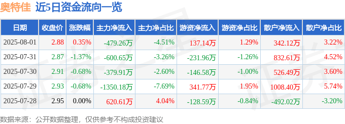 股票行情快报：奥特佳（002239）8月1日主力资金净卖出479.26万元