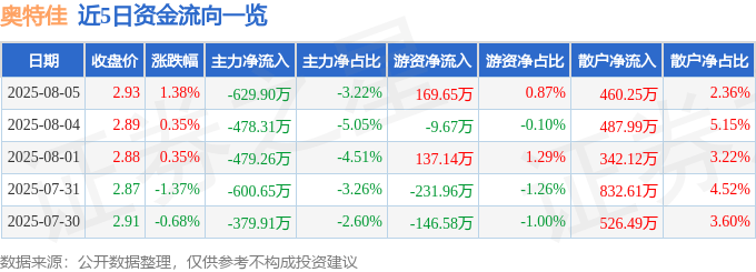 股票行情快报：奥特佳（002239）8月5日主力资金净卖出629.90万元