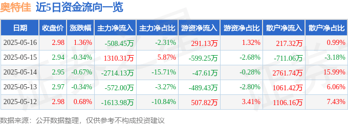 股票行情快报：奥特佳（002239）5月16日主力资金净卖出508.45万元