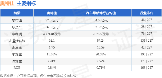 股票行情快报：奥特佳（002239）5月27日主力资金净卖出1153.75万元