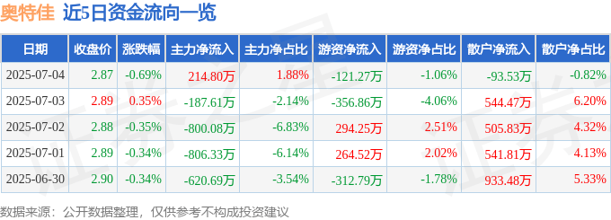 股票行情快报：奥特佳（002239）7月4日主力资金净买入214.80万元