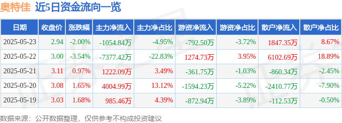 股票行情快报：奥特佳（002239）5月23日主力资金净卖出1054.84万元
