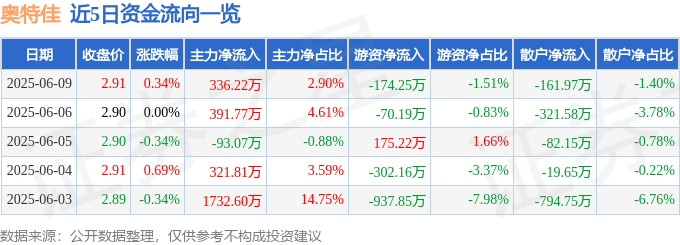 股票行情快报：奥特佳（002239）6月9日主力资金净买入336.22万元