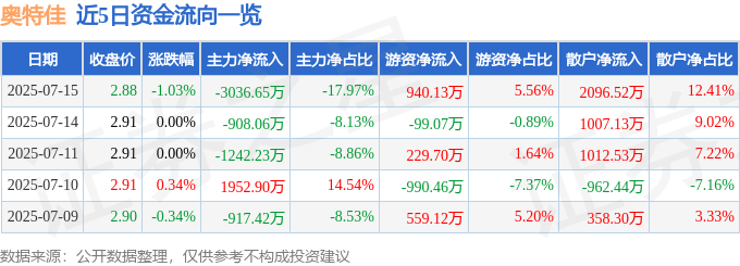 股票行情快报：奥特佳（002239）7月15日主力资金净卖出3036.65万元