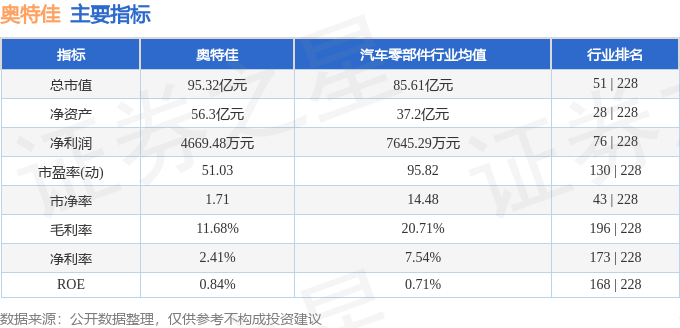 股票行情快报：奥特佳（002239）7月15日主力资金净卖出3036.65万元