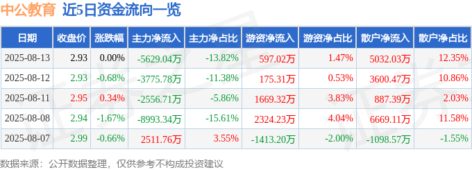 股票行情快报：中公教育（002607）8月13日主力资金净卖出5629.04万元
