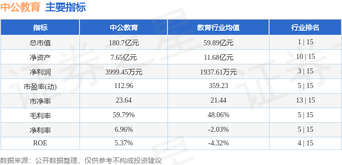 股票行情快报：中公教育（002607）8月13日主力资金净卖出5629.04万元