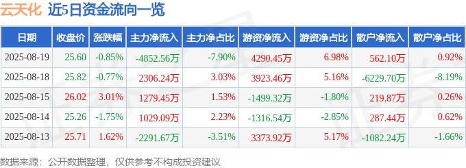 股票行情快报：云天化（600096）8月19日主力资金净卖出4852.56万元