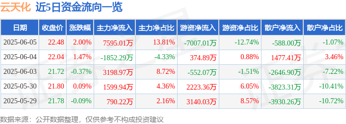 股票行情快报：云天化（600096）6月5日主力资金净买入7595.01万元