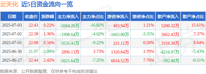 股票行情快报：云天化（600096）7月3日主力资金净卖出5604.26万元