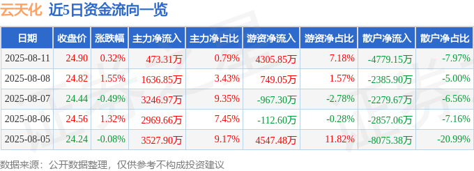 股票行情快报：云天化（600096）8月11日主力资金净买入473.31万元