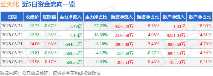 股票行情快报：云天化（600096）5月23日主力资金净卖出1.49亿元