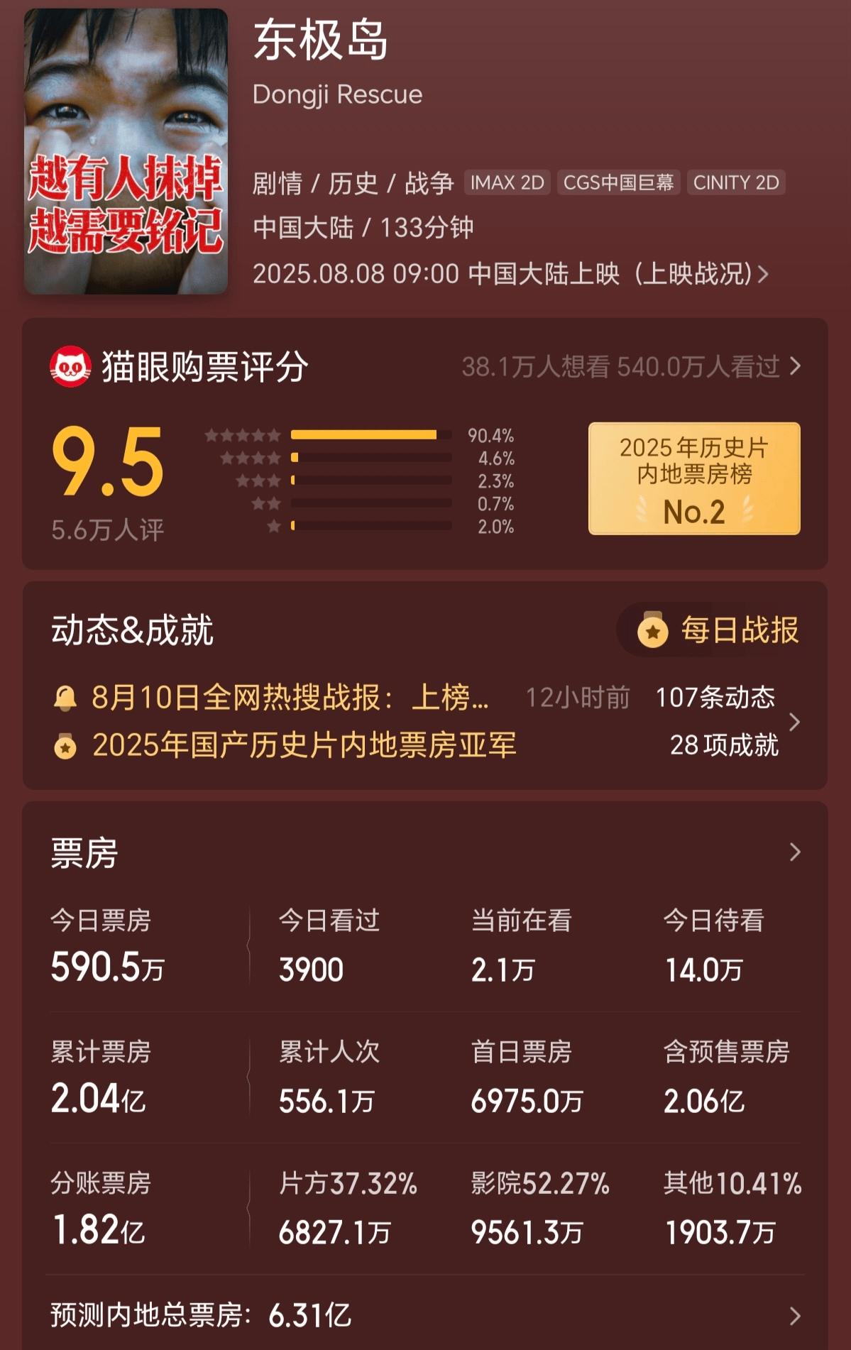 《东极岛》预测票房6.3亿不及预期 出品方北京文化股票跌停