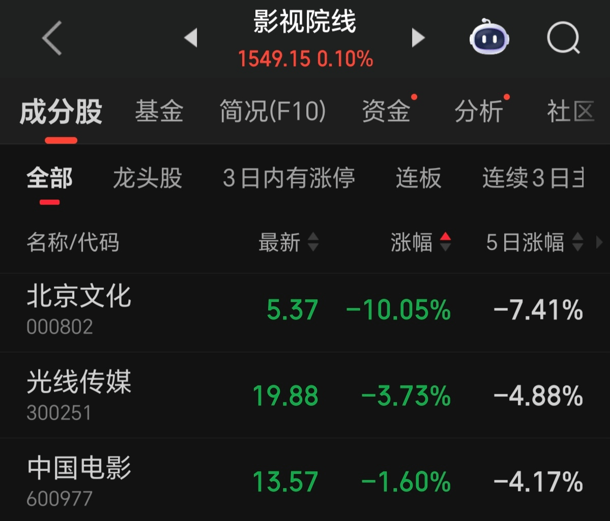《东极岛》预测票房6.3亿不及预期 出品方北京文化股票跌停