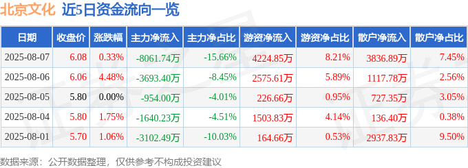 股票行情快报：北京文化（000802）8月7日主力资金净卖出8061.74万元