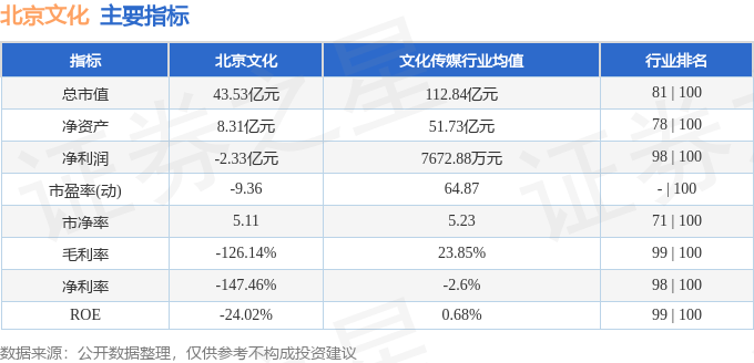 股票行情快报：北京文化（000802）8月7日主力资金净卖出8061.74万元