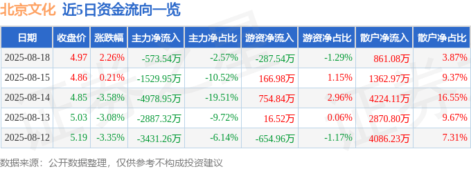 股票行情快报：北京文化（000802）8月18日主力资金净卖出573.54万元
