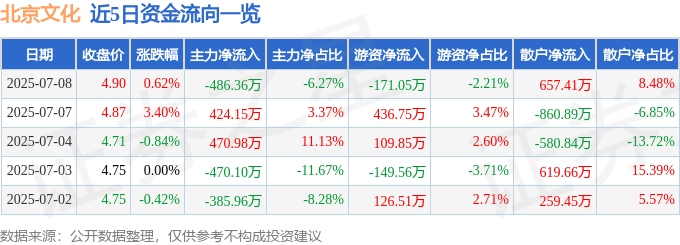 股票行情快报：北京文化（000802）7月8日主力资金净卖出486.36万元