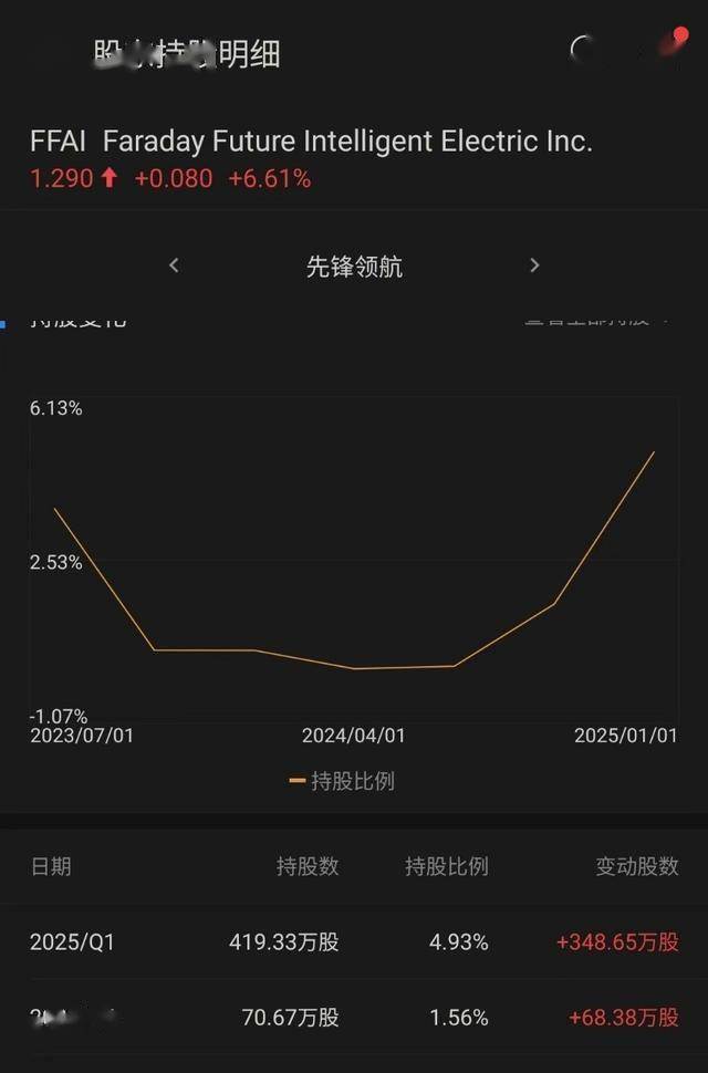 先锋领航增持FF股票比例暴涨500%，FX Super One月底发布股价或爆发
