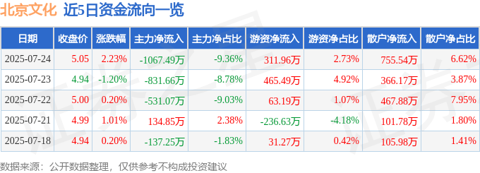 股票行情快报：北京文化（000802）7月24日主力资金净卖出1067.49万元