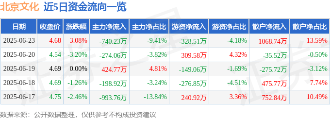 股票行情快报：北京文化（000802）6月23日主力资金净卖出740.23万元