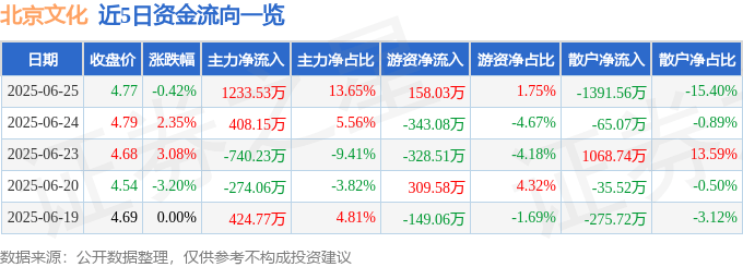 股票行情快报：北京文化（000802）6月25日主力资金净买入1233.53万元