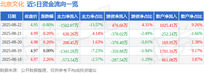 股票行情快报：北京文化（000802）8月22日主力资金净卖出1502.07万元